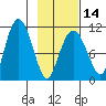 Culross Bay tide chart for Wednesday, February 14, 2024