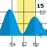 Culross Bay tide chart for Thursday, February 15, 2024