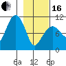 Culross Bay tide chart for Friday, February 16, 2024