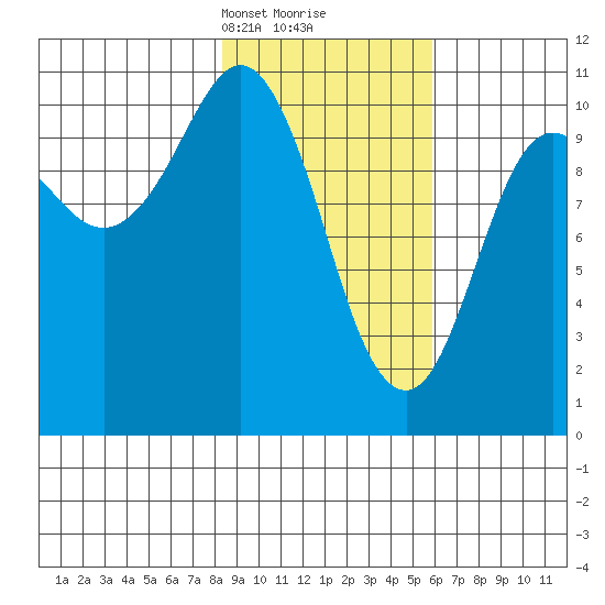 Culross Bay tide chart for Monday, February 19, 2024