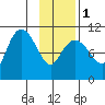 Culross Bay tide chart for Thursday, February 1, 2024