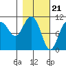 Culross Bay tide chart for Wednesday, February 21, 2024