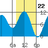 Culross Bay tide chart for Thursday, February 22, 2024