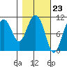 Culross Bay tide chart for Friday, February 23, 2024
