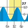 Culross Bay tide chart for Tuesday, February 27, 2024