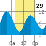 Culross Bay tide chart for Thursday, February 29, 2024