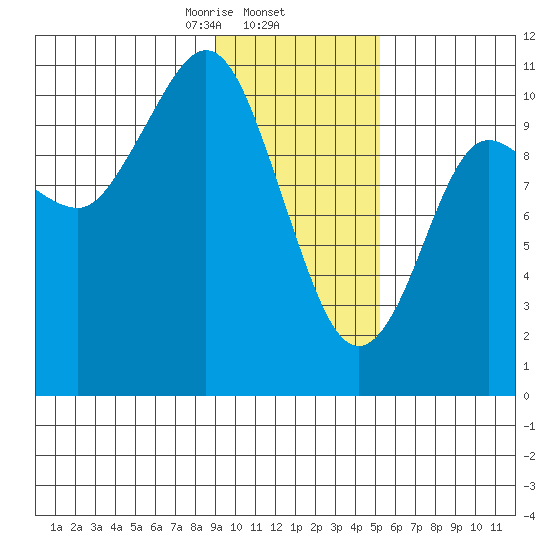 Culross Bay tide chart for Monday, February 5, 2024