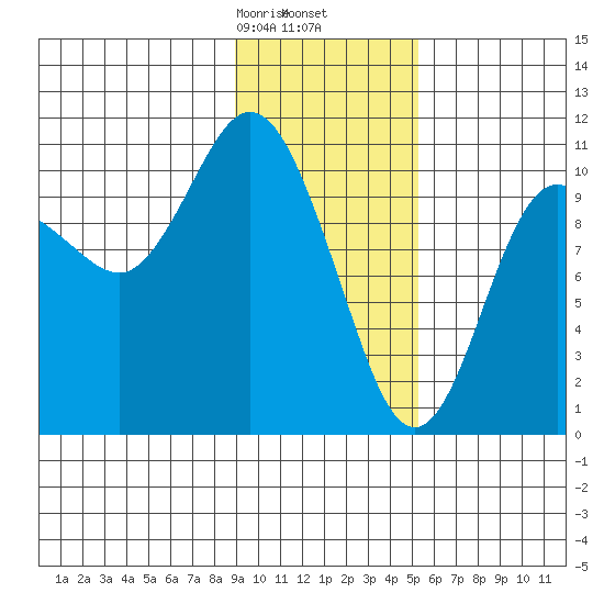 Culross Bay tide chart for Tuesday, February 6, 2024