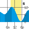 Culross Bay tide chart for Tuesday, February 6, 2024