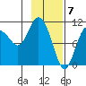 Culross Bay tide chart for Wednesday, February 7, 2024
