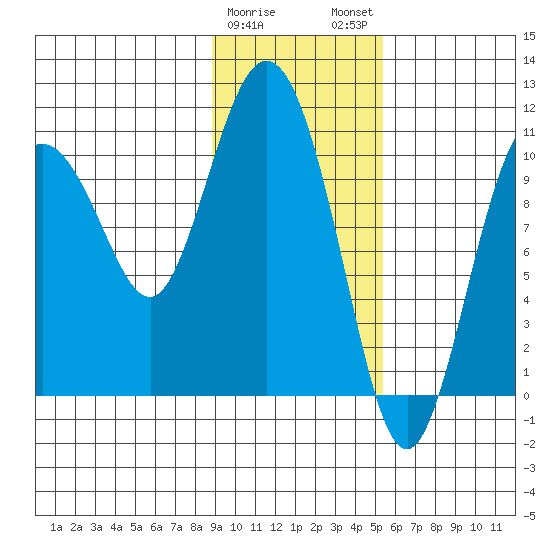 Culross Bay tide chart for Thursday, February 8, 2024