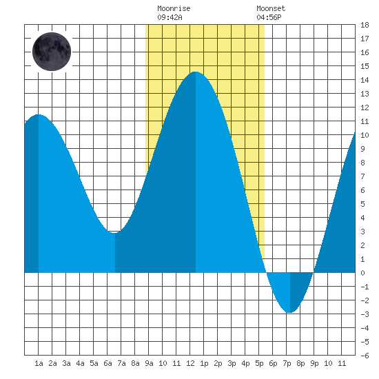Culross Bay tide chart for Friday, February 9, 2024