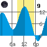Culross Bay tide chart for Friday, February 9, 2024