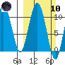Culross Bay tide chart for Sunday, March 10, 2024