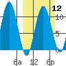 Culross Bay tide chart for Tuesday, March 12, 2024