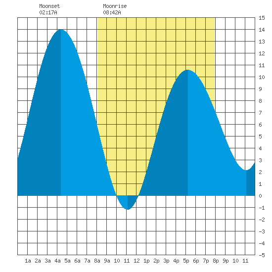 Culross Bay tide chart for Thursday, March 14, 2024