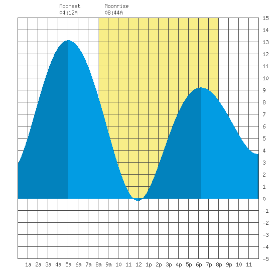 Culross Bay tide chart for Friday, March 15, 2024