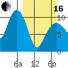 Culross Bay tide chart for Saturday, March 16, 2024