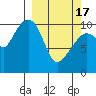 Culross Bay tide chart for Sunday, March 17, 2024