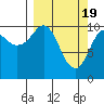 Culross Bay tide chart for Tuesday, March 19, 2024