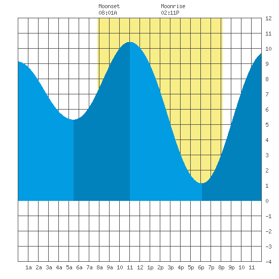 Culross Bay tide chart for Wednesday, March 20, 2024