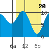 Culross Bay tide chart for Wednesday, March 20, 2024