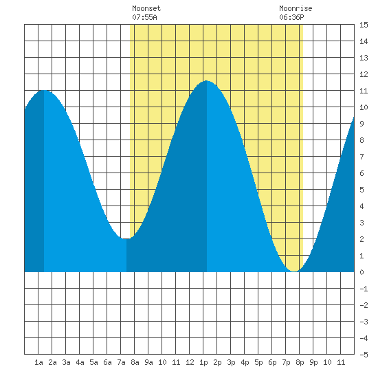 Culross Bay tide chart for Saturday, March 23, 2024
