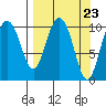 Culross Bay tide chart for Saturday, March 23, 2024