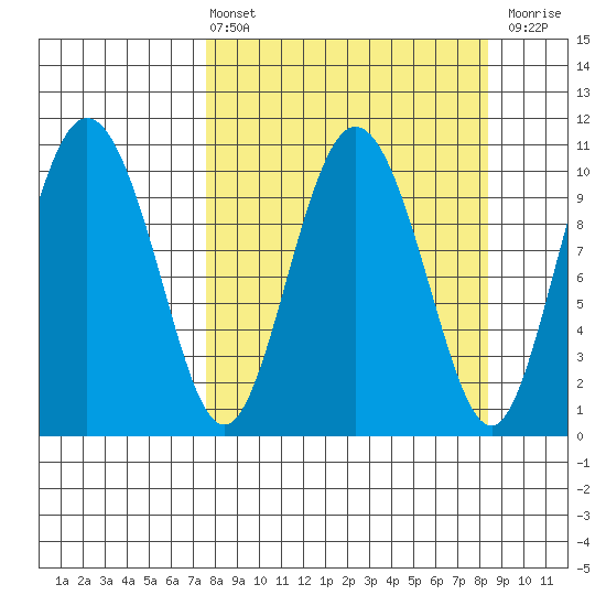 Culross Bay tide chart for Monday, March 25, 2024