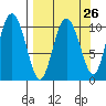 Culross Bay tide chart for Tuesday, March 26, 2024