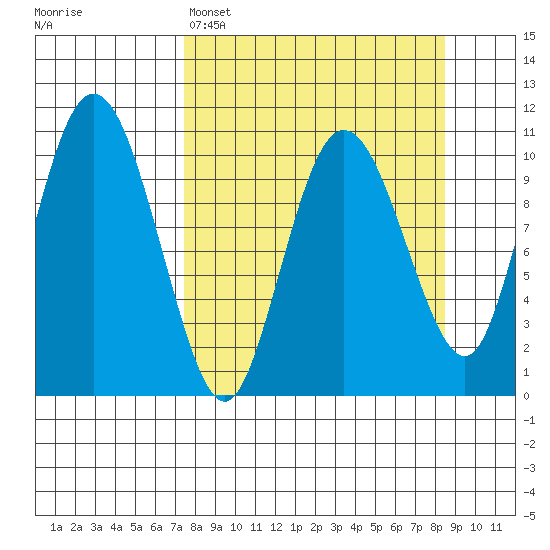 Culross Bay tide chart for Wednesday, March 27, 2024