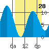 Culross Bay tide chart for Thursday, March 28, 2024