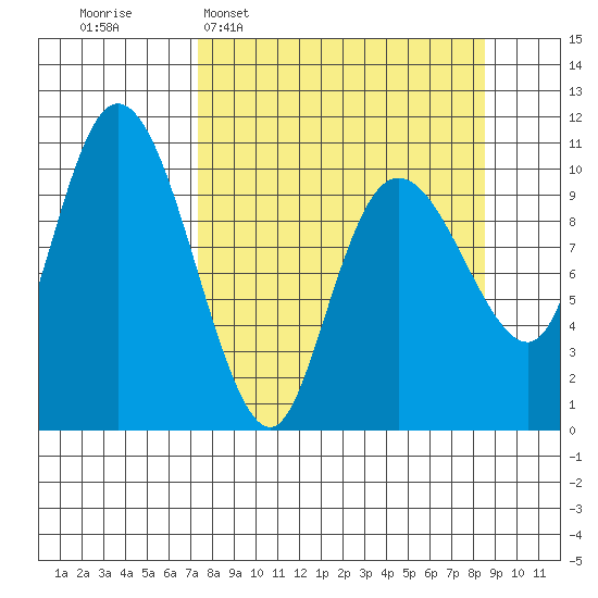 Culross Bay tide chart for Friday, March 29, 2024