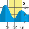 Culross Bay tide chart for Saturday, March 2, 2024