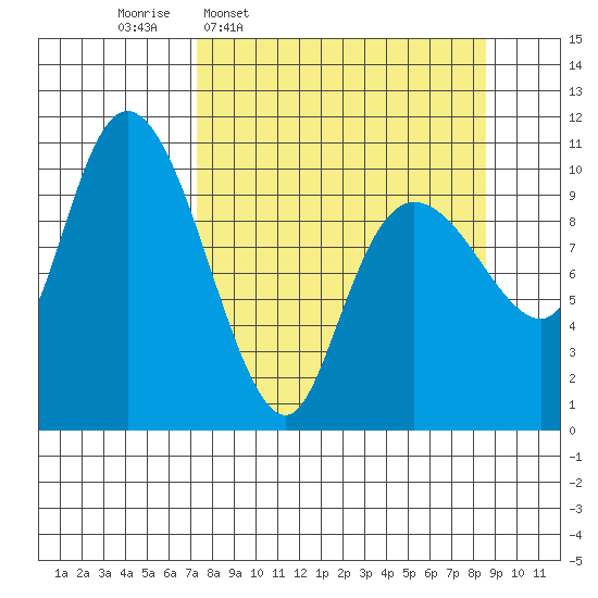 Culross Bay tide chart for Saturday, March 30, 2024