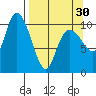 Culross Bay tide chart for Saturday, March 30, 2024