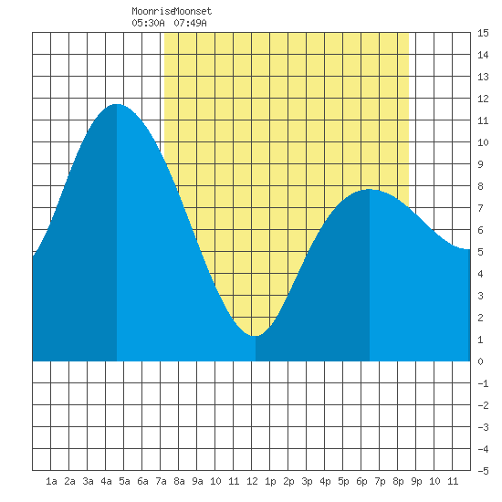 Culross Bay tide chart for Sunday, March 31, 2024