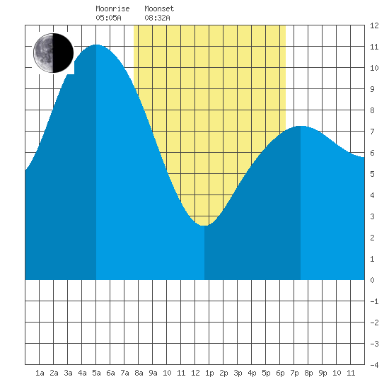 Culross Bay tide chart for Sunday, March 3, 2024