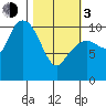 Culross Bay tide chart for Sunday, March 3, 2024