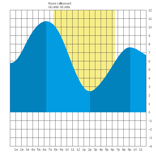 Culross Bay tide chart for Monday, March 4, 2024
