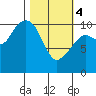 Culross Bay tide chart for Monday, March 4, 2024