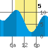 Culross Bay tide chart for Tuesday, March 5, 2024