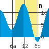 Culross Bay tide chart for Friday, March 8, 2024