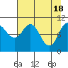 Culross Bay tide chart for Thursday, April 18, 2024