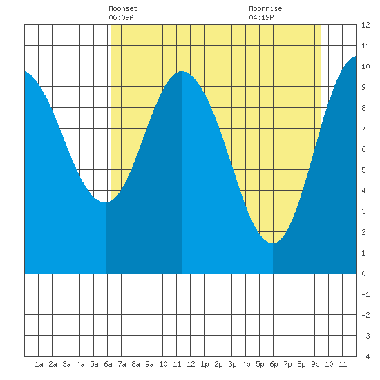 Culross Bay tide chart for Friday, April 19, 2024