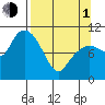 Culross Bay tide chart for Monday, April 1, 2024