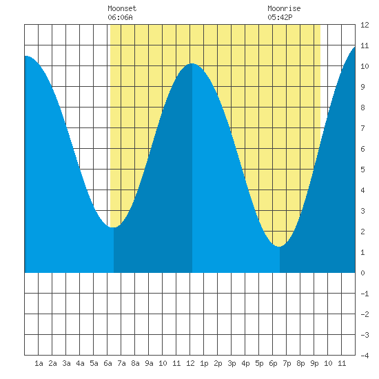 Culross Bay tide chart for Saturday, April 20, 2024