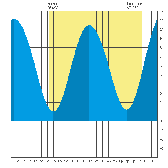 Culross Bay tide chart for Sunday, April 21, 2024