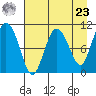 Culross Bay tide chart for Tuesday, April 23, 2024