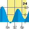 Culross Bay tide chart for Wednesday, April 24, 2024